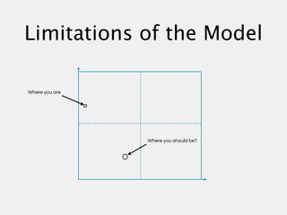 Limitations of the Model

Where you are




                Where you should be?
 