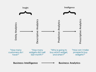 Insight                                                                Intelligence




                                                                                               {
                        {



                                                                                                              Prescriptive Analytics
                                         Descriptive Analytics




                                                                        Predictive Analytics
     Entity Analytics




 “How many                          “How many                     “Who is going to                     “How can I make
customers do I                    widgets did I sell             buy which widget,                      prospects buy
   have?”                          last month?”                     and when?”                            widgets?”


    Business Intelligence                                                        Business Analytics
 
