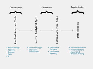 Consumption                                                         Enablement                                Productization




                                                                                                                   {
     {

                                                                         {
          Standard Analytical Tools




                                                                                      External Analytical Apps
                                              Internal Analytical Apps




                                                                                                                        Data Products
•   MicroStrategy                     • Field / POS apps                       • Embedded                        • Recommendations
•   Tableau                           • Interactive                              analytics                       • Personalizations
•   Cognos                              dashboards                             • Embedded                        • Automated
•   SAS                                                                          reporting                         decision-making
•   R
 