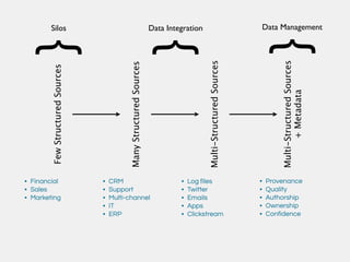 Silos                                                        Data Integration                                  Data Management




                                                                                                                        {
   {

                                                                     {
                                                                                        Multi-Structured Sources




                                                                                                                           Multi-Structured Sources
                                           Many Structured Sources
        Few Structured Sources




                                                                                                                                  + Metadata
• Financial                      •   CRM                                      •   Log files                        •   Provenance
• Sales                          •   Support                                  •   Twitter                          •   Quality
• Marketing                      •   Multi-channel                            •   Emails                           •   Authorship
                                 •   IT                                       •   Apps                             •   Ownership
                                 •   ERP                                      •   Clickstream                      •   Confidence
 