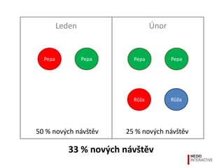 Leden                   Únor


  Pepa           Pepa     Pepa          Pepa




                          Růža          Růža




50 % nových návštěv     25 % nových návštěv

            33 % nových návštěv
 