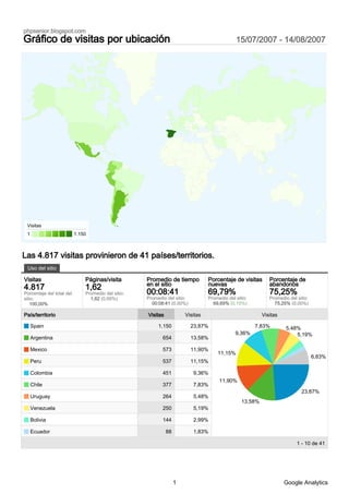 phpsenior.blogspot.com
Gráfico de visitas por ubicación                                                               15/07/2007 - 14/08/2007




 Visitas
                           1.150
 1



Las 4.817 visitas provinieron de 41 países/territorios.
 Uso del sitio

Visitas                        Páginas/visita        Promedio de tiempo           Porcentaje de visitas       Porcentaje de
                                                     en el sitio                  nuevas                      abandonos
4.817                          1,62
                                                     00:08:41                     69,79%                      75,25%
Porcentaje del total del       Promedio del sitio:
                                                     Promedio del sitio:          Promedio del sitio:         Promedio del sitio:
sitio:                           1,62 (0,00%)
                                                       00:08:41 (0,00%)             69,69% (0,15%)              75,25% (0,00%)
    100,00%

País/territorio                                      Visitas            Visitas                            Visitas

     Spain                                                1.150            23,87%                       7,83%         5,48%
                                                                                               9,36%                      5,19%
     Argentina                                              654            13,58%

     Mexico                                                 573            11,90%
                                                                                      11,15%
                                                                                                                                    6,83%
     Peru                                                   537            11,15%

     Colombia                                               451            9,36%
                                                                                       11,90%
     Chile                                                  377            7,83%
                                                                                                                             23,87%
     Uruguay                                                264            5,48%
                                                                                                  13,58%
     Venezuela                                              250            5,19%

     Bolivia                                                144            2,99%

     Ecuador                                                   88          1,83%

                                                                                                                           1 - 10 de 41




                                                                    1                                                Google Analytics