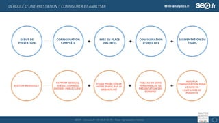 SEO.fr – www.seo.fr – 01 69 21 21 96 – Toute reproduction interdite 10
DÉROULÉ D’UNE PRESTATION : CONFIGURER ET ANALYSER
DÉBUT DE
PRESTATION
CONFIGURATION
COMPLÈTE
MISE EN PLACE
D’ALERTES
CONFIGURATION
D’OBJECTIFS
SEGMENTATION DU
TRAFIC
GESTION MENSUELLE
RAPPORT MENSUEL
SUR DES DONNÉES
CHOISIES PARLE CLIENT
ETUDE PROACTIVE DE
VOTRE TRAFIC PAR LE
WEBANALYST
TABLEAU DE BORD
PERSONNALISÉ DE
PRÉSENTATION DES
DONNÉES
AIDE À LA
CONFIGURATION POUR
LE SUIVI DE
CAMPAGNES DE
PUBLICITÉ
+ + +
+ + +
 