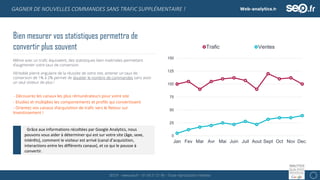 SEO.fr – www.seo.fr – 01 69 21 21 96 – Toute reproduction interdite 4
GAGNER DE NOUVELLES COMMANDES SANS TRAFIC SUPPLÉMENTAIRE !
0
25
50
75
100
125
150
Jan Fev Mar Avr Mai Juin Juil Aout Sept Oct Nov Dec.
Trafic Ventes
Bien mesurer vos statistiques permettra de
convertir plus souvent
Même avec un trafic équivalent, des statistiques bien maitrisées permettent
d’augmenter votre taux de conversion.
Véritable pierre angulaire de la réussite de votre site, amener un taux de
conversion de 1% à 2% permet de doubler le nombre de commandes sans avoir
un seul visiteur de plus !
Grâce aux informations récoltées par Google Analytics, nous
pouvons vous aider à déterminer qui est sur votre site (âge, sexe,
intérêts), comment le visiteur est arrivé (canal d’acquisition,
interactions entre les différents canaux), et ce qui le pousse à
convertir.
- Découvrez les canaux les plus rémunérateurs pour votre site
- Etudiez et multipliez les comportements et profils qui convertissent
- Orientez vos canaux d’acquisition de trafic vers le Retour sur
Investissement !
 