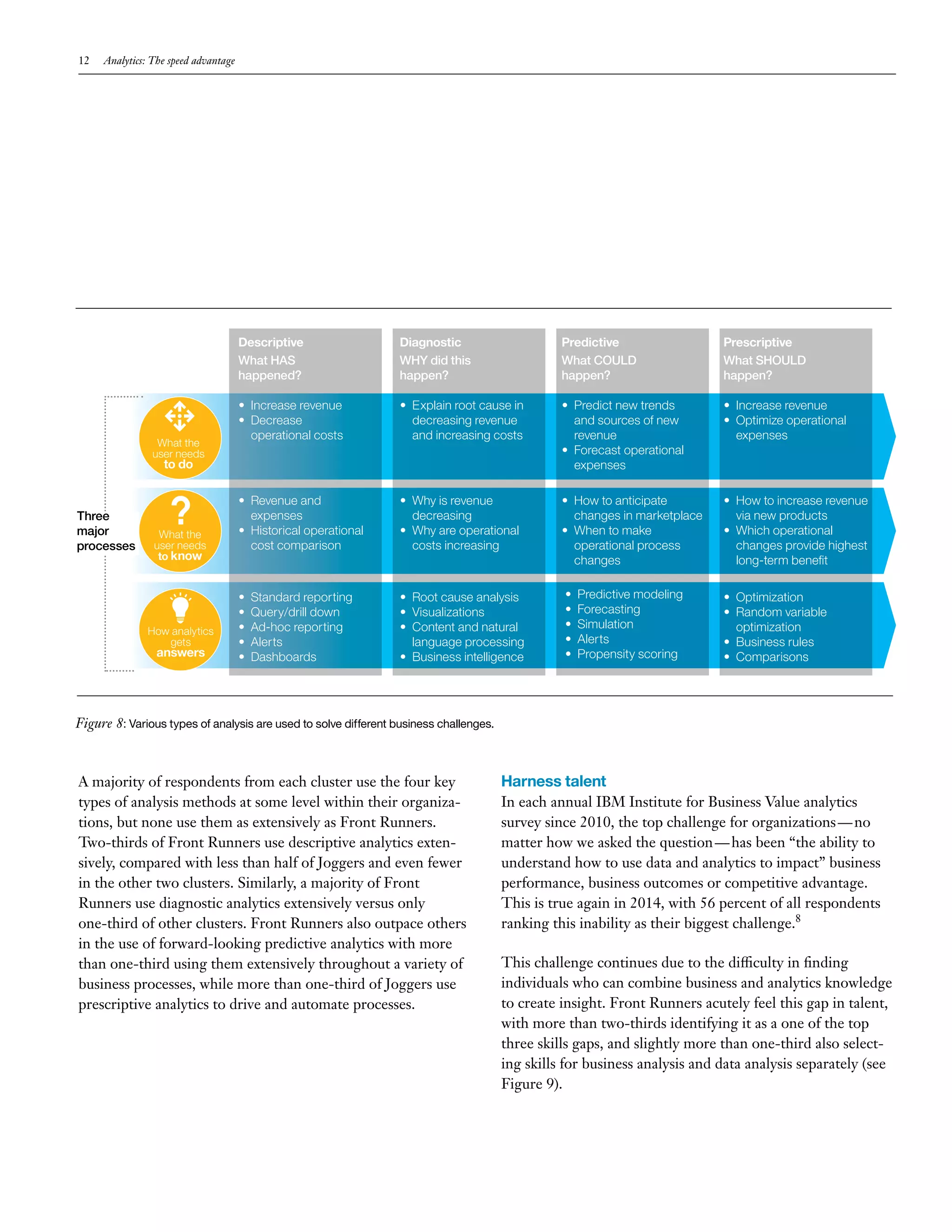 12 Analytics: The speed advantage 
A majority of respondents from each cluster use the four key 
types of analysis methods at some level within their organiza-tions, 
but none use them as extensively as Front Runners. 
Two-thirds of Front Runners use descriptive analytics exten-sively, 
compared with less than half of Joggers and even fewer 
in the other two clusters. Similarly, a majority of Front 
Runners use diagnostic analytics extensively versus only 
one-third of other clusters. Front Runners also outpace others 
in the use of forward-looking predictive analytics with more 
than one-third using them extensively throughout a variety of 
business processes, while more than one-third of Joggers use 
prescriptive analytics to drive and automate processes. 
Harness talent 
In each annual IBM Institute for Business Value analytics 
survey since 2010, the top challenge for organizations — no 
matter how we asked the question — has been “the ability to 
understand how to use data and analytics to impact” business 
performance, business outcomes or competitive advantage. 
This is true again in 2014, with 56 percent of all respondents 
ranking this inability as their biggest challenge.8 
This challenge continues due to the difficulty in finding 
individuals who can combine business and analytics knowledge 
to create insight. Front Runners acutely feel this gap in talent, 
with more than two-thirds identifying it as a one of the top 
three skills gaps, and slightly more than one-third also select-ing 
skills for business analysis and data analysis separately (see 
Figure 9). 
Descriptive 
What HAS 
happened? 
What the 
user needs 
to do 
Three 
major 
processes 
What the 
user needs 
to know 
How analytics 
gets 
answers 
Diagnostic 
WHY did this 
happen? 
Predictive 
What COULD 
happen? 
Prescriptive 
What SHOULD 
happen? 
• Increase revenue 
• Decrease 
operational costs 
• Revenue and 
expenses 
• Historical operational 
cost comparison 
• Standard reporting 
• Query/drill down 
• Ad-hoc reporting 
• Alerts 
• Dashboards 
• Explain root cause in 
decreasing revenue 
and increasing costs 
• Why is revenue 
decreasing 
• Why are operational 
costs increasing 
• Root cause analysis 
• Visualizations 
• Content and natural 
language processing 
• Business intelligence 
• Predict new trends 
and sources of new 
revenue 
• Forecast operational 
expenses 
• How to anticipate 
changes in marketplace 
• When to make 
operational process 
changes 
• Predictive modeling 
• Forecasting 
• Simulation 
• Alerts 
• Propensity scoring 
• Increase revenue 
• Optimize operational 
expenses 
• How to increase revenue 
via new products 
• Which operational 
changes provide highest 
long-term benefit 
• Optimization 
• Random variable 
optimization 
• Business rules 
• Comparisons 
Figure 8: Various types of analysis are used to solve different business challenges. 
 