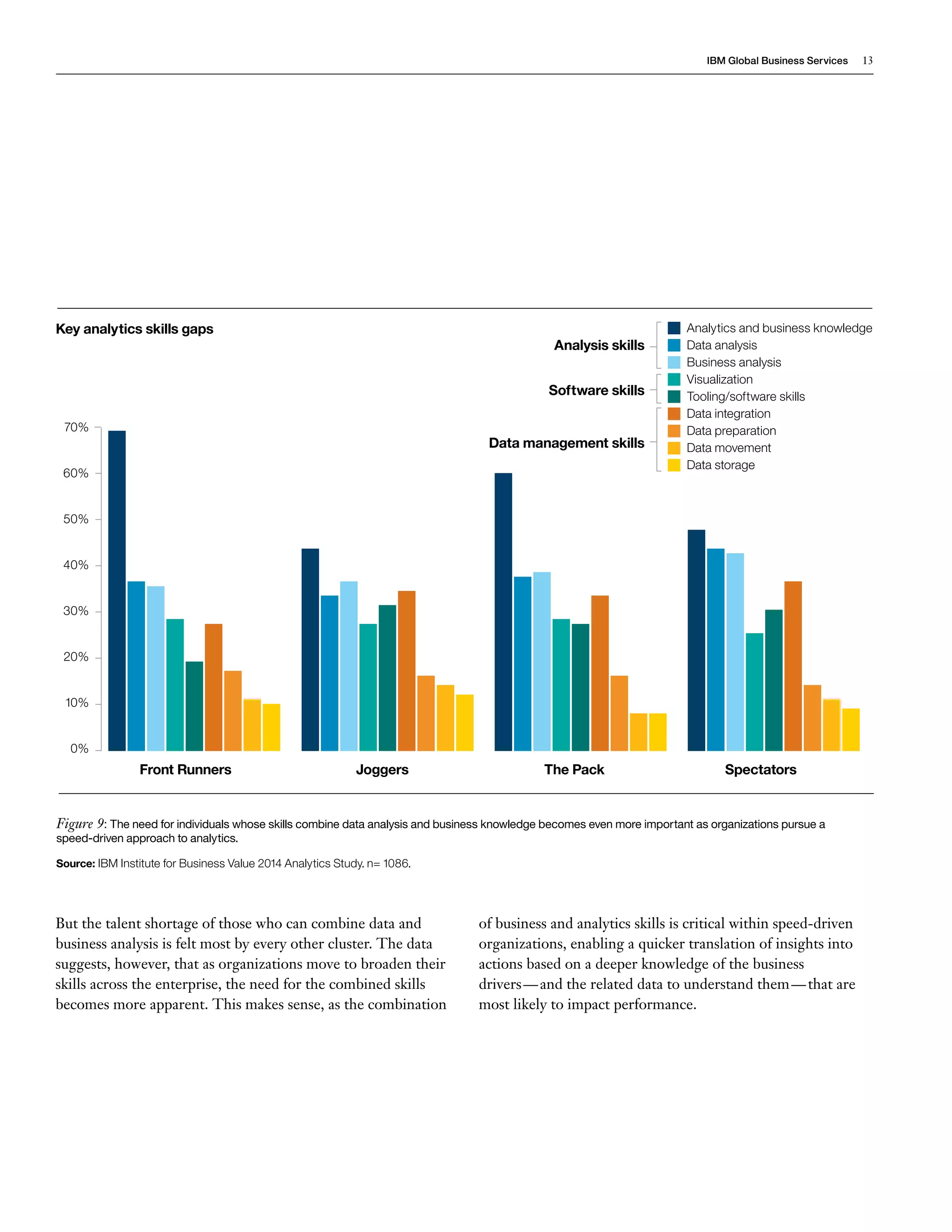 IBM Global Business Services 13 
But the talent shortage of those who can combine data and 
business analysis is felt most by every other cluster. The data 
suggests, however, that as organizations move to broaden their 
skills across the enterprise, the need for the combined skills 
becomes more apparent. This makes sense, as the combination 
of business and analytics skills is critical within speed-driven 
organizations, enabling a quicker translation of insights into 
actions based on a deeper knowledge of the business 
drivers — and the related data to understand them — that are 
most likely to impact performance. 
70% 
60% 
50% 
40% 
30% 
20% 
10% 
0% 
Front Runners 
Figure 9: The need for individuals whose skills combine data analysis and business knowledge becomes even more important as organizations pursue a 
speed-driven approach to analytics. 
Source: IBM Institute for Business Value 2014 Analytics Study. n= 1086. 
Key analytics skills gaps 
Joggers The Pack Spectators 
Analytics and business knowledge 
Data analysis 
Business analysis 
Visualization 
Tooling/software skills 
Data integration 
Data preparation 
Data movement 
Data storage 
Analysis skills 
Software skills 
Data management skills 
 