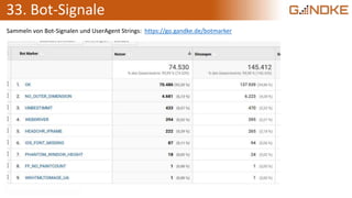 33. Bot-Signale
Sammeln von Bot-Signalen und UserAgent Strings: https://go.gandke.de/botmarker
 