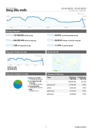 00 - Vnexpress                                                                                                                                01-01-2012 - 31-01-2012
Bảng điều khiển                                                                                                                                             So sánh với: Trang web
                                                                                                                                                                             S ln truy cp

7.000.000                                                                                                                                                                          7.000.000



3.500.000                                                                                                                                                                          3.500.000



0                                                                                                                                                                                  0



            2 thg 1                            9 thg 1                                            16 thg 1                                      23 thg 1                            30 thg 1



Sử dụng Trang web

                      137.485.622 Số lần truy cập                                                                           44,67% Tỷ lệ Số trang không truy cập

                      644.092.449 Số lần truy cập trang                                                                     00:08:23 Thời gian Tr.bình trên Trang web

                      4,68 Số Trang/Lượt truy cập                                                                           11,70% % Lượt truy cập Mới


Tổng quan về Khách truy cập                                                                           Lớp phủ Bản đồ

                                                                       Khách truy cp

    3.000.000                                                                 3.000.000

    1.500.000                                                                 1.500.000

    0                                                                         0


         2 thg 1            9 thg 1      16 thg 1           23 thg 1                   30 thg 1

    Khách truy cập
    22.978.273                                                                                                   S ln truy cp
                                                                                                                 1              111.454.434




Tổng quan về Nguồn Lưu lượng                                                                          Tổng quan về Nội dung

                                                    Công cụ Tìm kiếm                                  Trang                                                 Số lần truy   % Số lần truy
                                                    77.722.696,00 (56,53%)                                                                                   cập trang       cập trang
                                                    Lưu lượng Truy cập                                /                                                    168.465.360          26,16%
                                                    Trực tiếp
                                                    41.109.868,00 (29,90%)                            /gl/phap-luat/                                        10.790.887            1,68%
                                                    Trang Giới thiệu
                                                    18.223.068,00 (13,25%)                            (other)                                                9.205.420            1,43%
                                                    Khác
                                                    429.990 (0,31%)                                   /gl/the-thao/                                          8.724.204            1,35%

                                                                                                      /gl/the-gioi/                                          8.388.600            1,30%




                                                                                                  1                                                                  Google Analytics
 