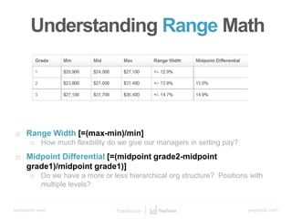 bamboohr.com payscale.com
5 Steps to a Smart Compensation Plan
o Range Width [=(max-min)/min]
o How much flexibility do we give our managers in setting pay?
o Midpoint Differential [=(midpoint grade2-midpoint
grade1)/midpoint grade1)]
o Do we have a more or less hierarchical org structure? Positions with
multiple levels?
Understanding Range Math
 