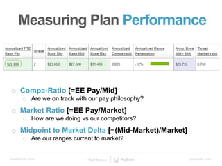 bamboohr.com payscale.com
5 Steps to a Smart Compensation Plan
o Compa-Ratio [=EE Pay/Mid]
o Are we on track with our pay philosophy?
o Market Ratio [=EE Pay/Market]
o How are we doing vs our competitors?
o Midpoint to Market Delta [=(Mid-Market)/Market]
o Are our ranges current to market?
Measuring Plan Performance
 