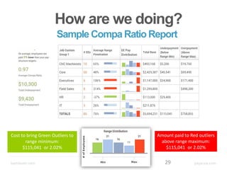29
Cost to bring Green Outliers to
range minimum:
$115,041 or 2.02%
Amount paid to Red outliers
above range maximum:
$115,041 or 2.02%
Sample CompaRatio Report
How are we doing?
 