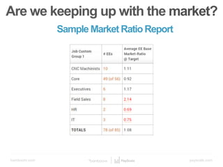 bamboohr.com payscale.com
5 Steps to a Smart Compensation Plan
Sample Market RatioReport
Are we keeping up with the market?
 