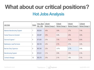 bamboohr.com payscale.com
5 Steps to a Smart Compensation Plan
What about our critical positions?
HotJobsAnalysis
 