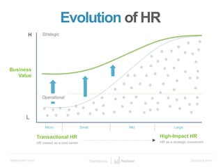 Evolution of HR
Business
Value
H
L
Strategic
Micro Small Mid Large
Operational
HR viewed as a cost center
Transactional HR High-Impact HR
HR as a strategic investment
 