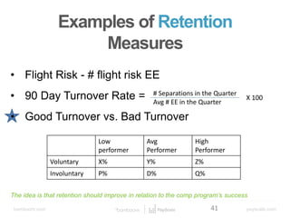 bamboohr.com payscale.com
5 Steps to a Smart Compensation Plan
• Flight Risk - # flight risk EE
• 90 Day Turnover Rate =
• Good Turnover vs. Bad Turnover
The idea is that retention should improve in relation to the comp program’s success
Examples of Retention
Measures
# Separations in the Quarter
Avg # EE in the Quarter
X 100
Low
performer
Avg
Performer
High
Performer
Voluntary X% Y% Z%
Involuntary P% D% Q%
41
Examples of Retention
Measures
 
