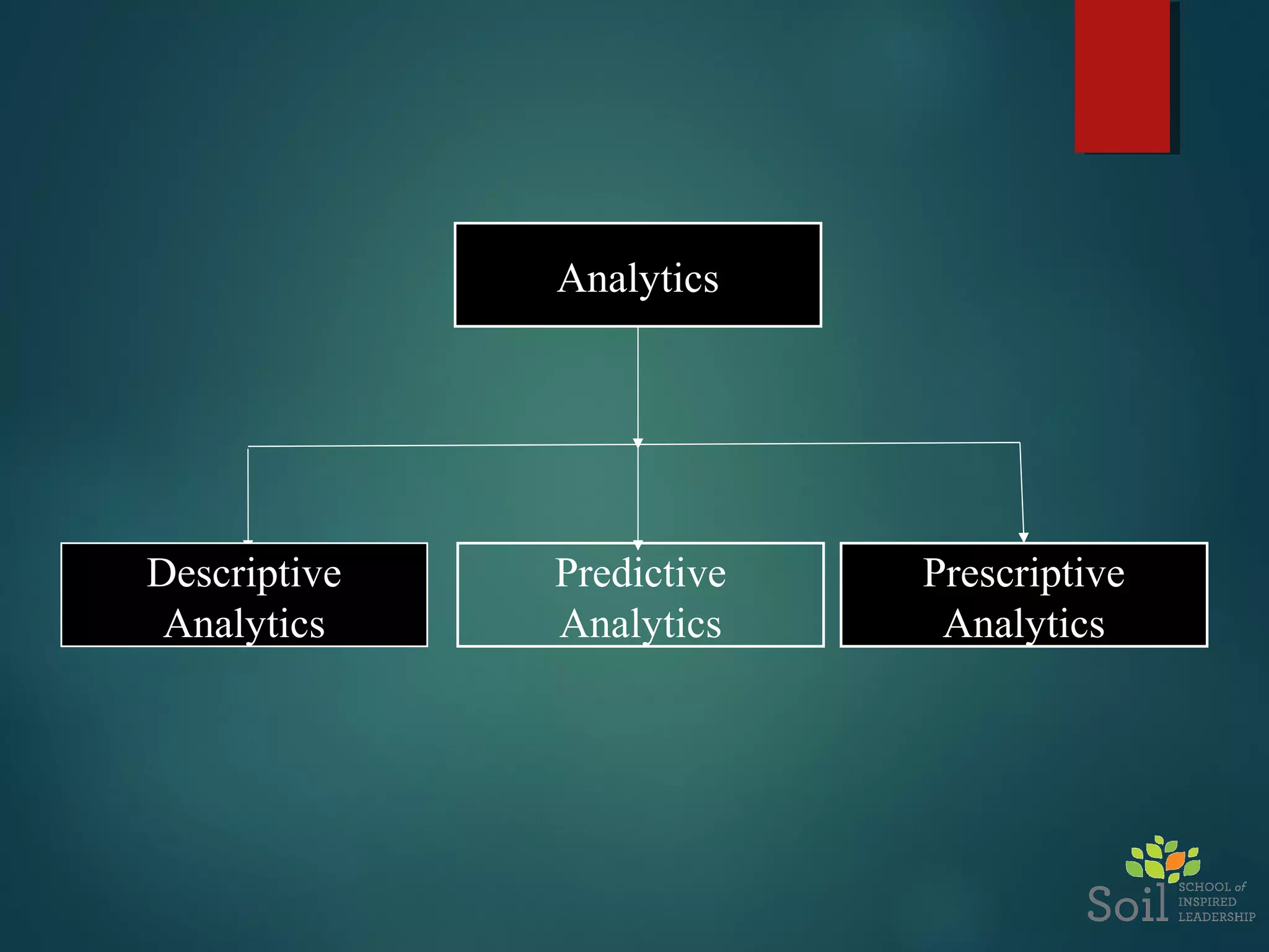 Analytics with Descriptive, Predictive and Prescriptive Techniques | PPT