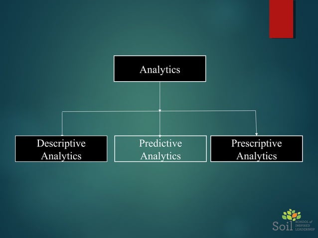 Analytics with Descriptive, Predictive and Prescriptive Techniques | PPT