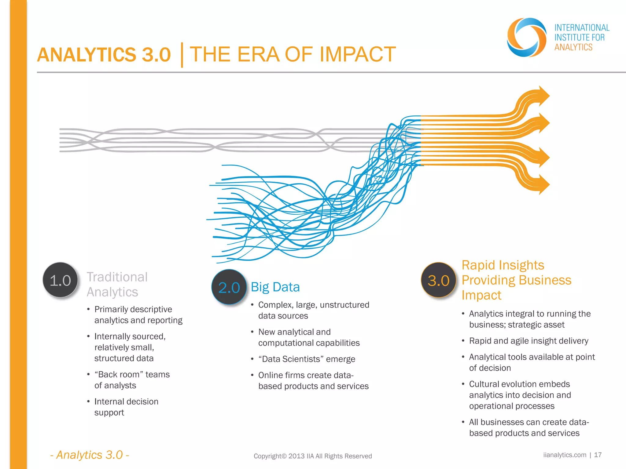 Copyright© 2013 IIA All Rights Reserved
ANALYTICS 3.0 │THE ERA OF IMPACT
1.0 Traditional
Analytics
Rapid Insights
Providing Business
Impact
Big Data2.0 3.0
• Primarily descriptive
analytics and reporting
• Internally sourced,
relatively small,
structured data
• “Back room” teams
of analysts
• Internal decision
support
• Analytics integral to running the
business; strategic asset
• Rapid and agile insight delivery
• Analytical tools available at point
of decision
• Cultural evolution embeds
analytics into decision and
operational processes
• All businesses can create data-
based products and services
• Complex, large, unstructured
data sources
• New analytical and
computational capabilities
• “Data Scientists” emerge
• Online firms create data-
based products and services
iianalytics.com | 17- Analytics 3.0 -
 