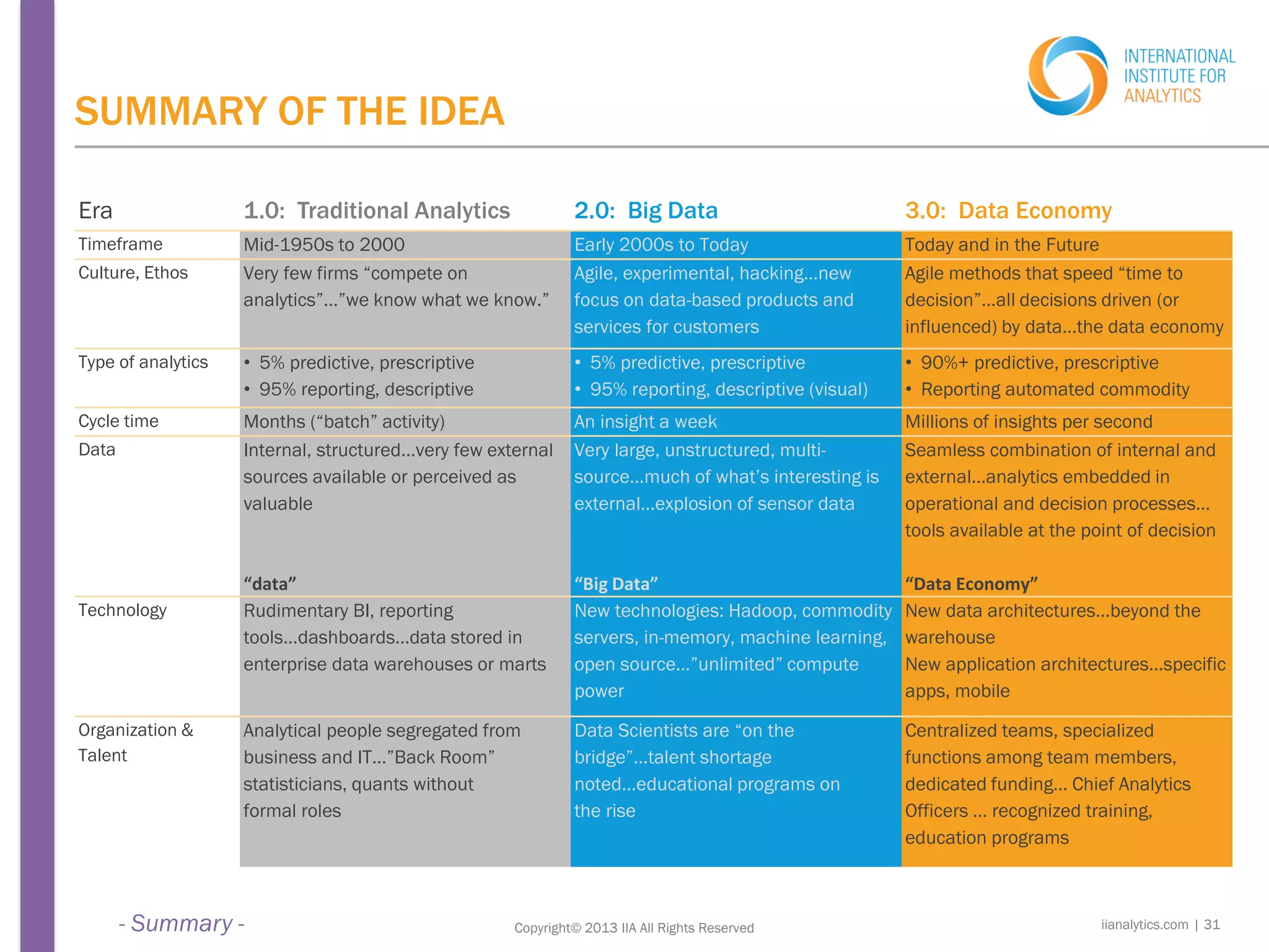 SUMMARY OF THE IDEA
Era 1.0: Traditional Analytics 2.0: Big Data 3.0: Data Economy
Timeframe Mid-1950s to 2000 Early 2000s to Today Today and in the Future
Culture, Ethos Very few firms “compete on
analytics”…”we know what we know.”
Agile, experimental, hacking…new
focus on data-based products and
services for customers
Agile methods that speed “time to
decision”…all decisions driven (or
influenced) by data…the data economy
Type of analytics • 5% predictive, prescriptive
• 95% reporting, descriptive
• 5% predictive, prescriptive
• 95% reporting, descriptive (visual)
• 90%+ predictive, prescriptive
• Reporting automated commodity
Cycle time Months (“batch” activity) An insight a week Millions of insights per second
Data Internal, structured…very few external
sources available or perceived as
valuable
“data”
Very large, unstructured, multi-
source…much of what’s interesting is
external…explosion of sensor data
“Big Data”
Seamless combination of internal and
external…analytics embedded in
operational and decision processes…
tools available at the point of decision
“Data Economy”
Technology Rudimentary BI, reporting
tools…dashboards…data stored in
enterprise data warehouses or marts
New technologies: Hadoop, commodity
servers, in-memory, machine learning,
open source…”unlimited” compute
power
New data architectures…beyond the
warehouse
New application architectures…specific
apps, mobile
Organization &
Talent
Analytical people segregated from
business and IT…”Back Room”
statisticians, quants without
formal roles
Data Scientists are “on the
bridge”…talent shortage
noted…educational programs on
the rise
Centralized teams, specialized
functions among team members,
dedicated funding… Chief Analytics
Officers … recognized training,
education programs
Copyright© 2013 IIA All Rights Reserved iianalytics.com | 31- Summary -
 