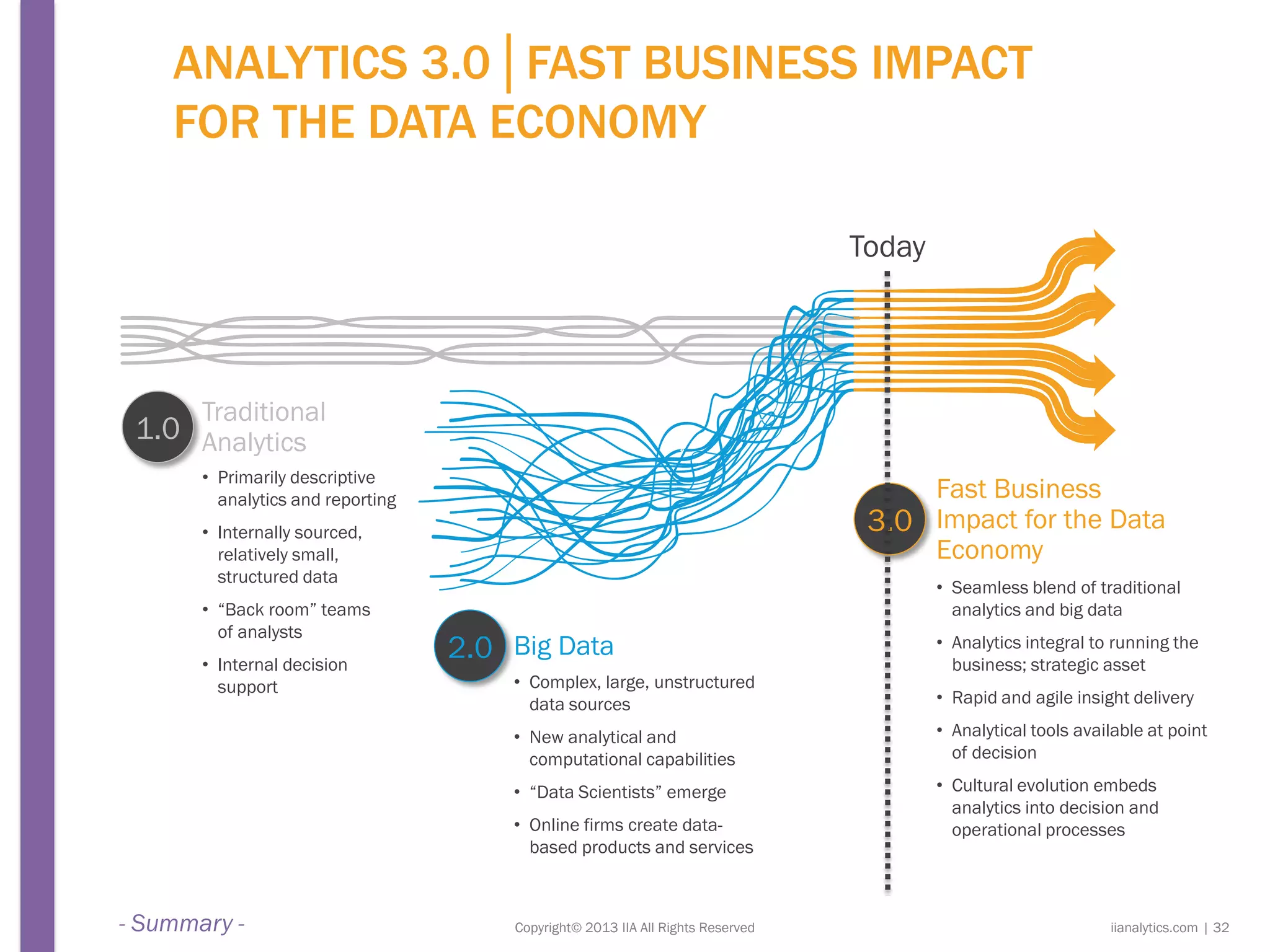 ANALYTICS 3.0│FAST BUSINESS IMPACT
FOR THE DATA ECONOMY
1.0
Traditional
Analytics
Fast Business
Impact for the Data
Economy
Big Data2.0
3.0
• Primarily descriptive
analytics and reporting
• Internally sourced,
relatively small,
structured data
• “Back room” teams
of analysts
• Internal decision
support
• Seamless blend of traditional
analytics and big data
• Analytics integral to running the
business; strategic asset
• Rapid and agile insight delivery
• Analytical tools available at point
of decision
• Cultural evolution embeds
analytics into decision and
operational processes
• Complex, large, unstructured
data sources
• New analytical and
computational capabilities
• “Data Scientists” emerge
• Online firms create data-
based products and services
Today
Copyright© 2013 IIA All Rights Reserved iianalytics.com | 32- Summary -
 