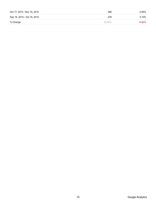 Oct 17, 2010 - Nov 16, 2010           396            2.95%

Sep 16, 2010 - Oct 16, 2010           278            3.10%

% Change                           42.45%            -4.92%




                              10            Google Analytics
 