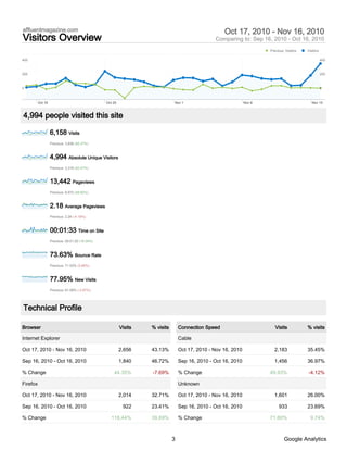 affluentmagazine.com                                                                                 Oct 17, 2010 - Nov 16, 2010
Visitors Overview                                                                                Comparing to: Sep 16, 2010 - Oct 16, 2010
                                                                                                                        Previous: Visitors   Visitors

400                                                                                                                                                     400



200                                                                                                                                                     200



0                                                                                                                                                       0



          Oct 18                                 Oct 25                       Nov 1                             Nov 8                           Nov 15



4,994 people visited this site

                   6,158 Visits
                   Previous: 3,938 (56.37%)



                   4,994 Absolute Unique Visitors
                   Previous: 3,319 (50.47%)



                   13,442 Pageviews
                   Previous: 8,972 (49.82%)



                   2.18 Average Pageviews
                   Previous: 2.28 (-4.19%)



                   00:01:33 Time on Site
                   Previous: 00:01:20 (16.04%)



                   73.63% Bounce Rate
                   Previous: 71.03% (3.66%)



                   77.95% New Visits
                   Previous: 81.08% (-3.87%)




Technical Profile

Browser                                                   Visits   % visits       Connection Speed                         Visits            % visits

Internet Explorer                                                                 Cable

Oct 17, 2010 - Nov 16, 2010                               2,656    43.13%         Oct 17, 2010 - Nov 16, 2010             2,183              35.45%

Sep 16, 2010 - Oct 16, 2010                               1,840    46.72%         Sep 16, 2010 - Oct 16, 2010             1,456              36.97%

% Change                                             44.35%        -7.69%         % Change                              49.93%               -4.12%

Firefox                                                                           Unknown

Oct 17, 2010 - Nov 16, 2010                               2,014    32.71%         Oct 17, 2010 - Nov 16, 2010             1,601              26.00%

Sep 16, 2010 - Oct 16, 2010                                922     23.41%         Sep 16, 2010 - Oct 16, 2010                933             23.69%

% Change                                            118.44%        39.69%         % Change                              71.60%                 9.74%



                                                                              3                                                  Google Analytics
 