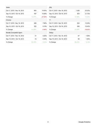 Safari                                               DSL

Oct 17, 2010 - Nov 16, 2010      893   14.50%        Oct 17, 2010 - Nov 16, 2010    1,436      23.32%

Sep 16, 2010 - Oct 16, 2010      787   19.98%        Sep 16, 2010 - Oct 16, 2010      833      21.15%

% Change                      13.47%   -27.44%       % Change                      72.39%      10.24%

Chrome                                               T1

Oct 17, 2010 - Nov 16, 2010      489    7.94%        Oct 17, 2010 - Nov 16, 2010      824      13.38%

Sep 16, 2010 - Oct 16, 2010      322    8.18%        Sep 16, 2010 - Oct 16, 2010      646      16.40%

% Change                      51.86%    -2.88%       % Change                      27.55%      -18.43%

Mozilla Compatible Agent                             Dialup

Oct 17, 2010 - Nov 16, 2010       31    0.50%        Oct 17, 2010 - Nov 16, 2010       97       1.58%

Sep 16, 2010 - Oct 16, 2010       19    0.48%        Sep 16, 2010 - Oct 16, 2010       59       1.50%

% Change                      63.16%    4.34%        % Change                      64.41%       5.14%




                                                 4                                     Google Analytics
 
