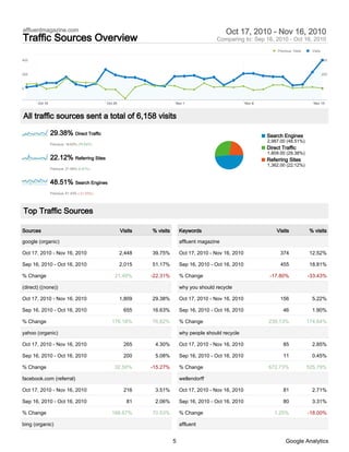 affluentmagazine.com                                                                              Oct 17, 2010 - Nov 16, 2010
Traffic Sources Overview                                                                     Comparing to: Sep 16, 2010 - Oct 16, 2010
                                                                                                                         Previous: Visits     Visits

400                                                                                                                                                    400



200                                                                                                                                                    200



0                                                                                                                                                      0



       Oct 18                                Oct 25                       Nov 1                             Nov 8                              Nov 15



All traffic sources sent a total of 6,158 visits

                29.38% Direct Traffic                                                                               Search Engines
                                                                                                                    2,987.00 (48.51%)
                Previous: 16.63% (76.62%)
                                                                                                                    Direct Traffic
                                                                                                                    1,809.00 (29.38%)
                22.12% Referring Sites                                                                              Referring Sites
                                                                                                                    1,362.00 (22.12%)
                Previous: 21.94% (0.81%)



                48.51% Search Engines
                Previous: 61.43% (-21.03%)




Top Traffic Sources

Sources                                               Visits   % visits       Keywords                                  Visits              % visits

google (organic)                                                              affluent magazine

Oct 17, 2010 - Nov 16, 2010                           2,448    39.75%         Oct 17, 2010 - Nov 16, 2010                 374               12.52%

Sep 16, 2010 - Oct 16, 2010                           2,015    51.17%         Sep 16, 2010 - Oct 16, 2010                 455               18.81%

% Change                                         21.49%        -22.31%        % Change                               -17.80%                -33.43%

(direct) ((none))                                                             why you should recycle

Oct 17, 2010 - Nov 16, 2010                           1,809    29.38%         Oct 17, 2010 - Nov 16, 2010                 156                5.22%

Sep 16, 2010 - Oct 16, 2010                            655     16.63%         Sep 16, 2010 - Oct 16, 2010                   46               1.90%

% Change                                        176.18%        76.62%         % Change                              239.13%                 174.64%

yahoo (organic)                                                               why people should recycle

Oct 17, 2010 - Nov 16, 2010                            265      4.30%         Oct 17, 2010 - Nov 16, 2010                   85               2.85%

Sep 16, 2010 - Oct 16, 2010                            200      5.08%         Sep 16, 2010 - Oct 16, 2010                   11               0.45%

% Change                                         32.50%        -15.27%        % Change                              672.73%                 525.79%

facebook.com (referral)                                                       wellendorff

Oct 17, 2010 - Nov 16, 2010                            216      3.51%         Oct 17, 2010 - Nov 16, 2010                   81               2.71%

Sep 16, 2010 - Oct 16, 2010                              81     2.06%         Sep 16, 2010 - Oct 16, 2010                   80               3.31%

% Change                                        166.67%        70.53%         % Change                                 1.25%                -18.00%

bing (organic)                                                                affluent


                                                                          5                                                   Google Analytics
 