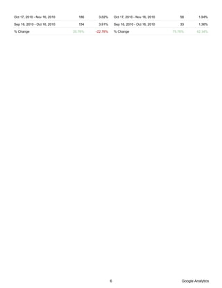 Oct 17, 2010 - Nov 16, 2010      186    3.02%        Oct 17, 2010 - Nov 16, 2010       58       1.94%

Sep 16, 2010 - Oct 16, 2010      154    3.91%        Sep 16, 2010 - Oct 16, 2010       33       1.36%

% Change                      20.78%   -22.76%       % Change                      75.76%      42.34%




                                                 6                                     Google Analytics
 