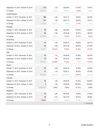 September 16, 2010 - October 16, 2010        115           1.93    00:00:40   91.30%             73.91%

% Change                                 129.57%         9.10%     118.00%     -4.58%            -4.68%

United Kingdom

October 17, 2010 - November 16, 2010         166           2.39    00:01:12   84.94%             69.28%

September 16, 2010 - October 16, 2010        141           1.80    00:01:10   92.20%             70.21%

% Change                                  17.73%        32.43%       3.49%     -7.87%            -1.33%

Australia

October 17, 2010 - November 16, 2010          78           2.68    00:02:05   83.33%             62.82%

September 16, 2010 - October 16, 2010         39           2.38    00:02:28   97.44%             58.97%

% Change                                 100.00%        12.37%     -15.23%    -14.47%             6.52%

Hong Kong

October 17, 2010 - November 16, 2010          77           1.62    00:00:27   76.62%             85.71%

September 16, 2010 - October 16, 2010         43           2.09    00:01:29   86.05%             67.44%

% Change                                  79.07%        -22.44%    -70.06%    -10.95%            27.09%

Italy

October 17, 2010 - November 16, 2010          76           1.12    00:00:26   81.58%             90.79%

September 16, 2010 - October 16, 2010         15           1.87    00:01:38   80.00%             73.33%

% Change                                 406.67%        -40.08%    -73.34%     1.97%             23.80%

Russia

October 17, 2010 - November 16, 2010          76           3.46    00:04:16   61.84%             65.79%

September 16, 2010 - October 16, 2010         17           1.18    00:00:11   88.24%             82.35%

% Change                                 347.06%        194.14%   2,333.91%   -29.91%           -20.11%

Lithuania

October 17, 2010 - November 16, 2010          74           1.00    00:00:00   52.70%           100.00%

September 16, 2010 - October 16, 2010          3           1.00    00:00:00   100.00%          100.00%

% Change                                2,366.67%        0.00%       0.00%    -47.30%             0.00%

Singapore

October 17, 2010 - November 16, 2010          73           2.85    00:02:58   79.45%             47.95%

September 16, 2010 - October 16, 2010         75           2.72    00:01:30   62.67%             56.00%

% Change                                   -2.67%        4.75%      97.95%    26.79%            -14.38%

                                                                                            1 - 10 of 116




                                                    8                                   Google Analytics
 