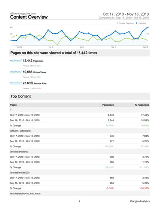 affluentmagazine.com                                            Oct 17, 2010 - Nov 16, 2010
Content Overview                                             Comparing to: Sep 16, 2010 - Oct 16, 2010
                                                                               Previous: Pageviews     Pageviews

800                                                                                                                800



400                                                                                                                400



0                                                                                                                  0



        Oct 18                              Oct 25   Nov 1             Nov 8                                Nov 15



Pages on this site were viewed a total of 13,442 times

                 13,442 Pageviews
                 Previous: 8,972 (49.82%)



                 10,665 Unique Views
                 Previous: 7,318 (45.74%)



                 73.63% Bounce Rate
                 Previous: 71.03% (3.66%)




Top Content

Pages                                                           Pageviews                            % Pageviews

/

Oct 17, 2010 - Nov 16, 2010                                         2,349                                17.48%

Sep 16, 2010 - Oct 16, 2010                                         1,344                                14.98%

% Change                                                          74.78%                                 16.66%

/affluent_collections

Oct 17, 2010 - Nov 16, 2010                                           946                                  7.04%

Sep 16, 2010 - Oct 16, 2010                                           377                                  4.20%

% Change                                                         150.93%                                 67.48%

/articles/article/69

Oct 17, 2010 - Nov 16, 2010                                           506                                  3.76%

Sep 16, 2010 - Oct 16, 2010                                           160                                  1.78%

% Change                                                         216.25%                                111.08%

/articles/article/230

Oct 17, 2010 - Nov 16, 2010                                           469                                  3.49%

Sep 16, 2010 - Oct 16, 2010                                           484                                  5.39%

% Change                                                           -3.10%                                -35.32%

/articles/section/in_this_issue


                                                     9                                       Google Analytics
 