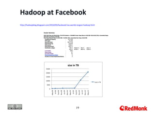 Hadoop at Facebook http://hadoopblog.blogspot.com/2010/05/facebook-has-worlds-largest-hadoop.html