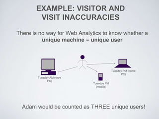 EXAMPLE: VISITOR AND
VISIT INACCURACIES
There is no way for Web Analytics to know whether a
unique machine = unique user
Adam would be counted as THREE unique users!
Tuesday AM (work
PC)
Tuesday PM
(mobile)
Tuesday PM (home
PC)
 