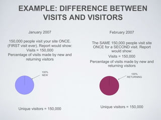 EXAMPLE: DIFFERENCE BETWEEN
VISITS AND VISITORS
January 2007
150,000 people visit your site ONCE.
(FIRST visit ever). Report would show:
Visits = 150,000
Percentage of visits made by new and
returning visitors
Unique visitors = 150,000
February 2007
The SAME 150,000 people visit site
ONCE for a SECOND visit. Report
would show:
Visits = 150,000
Percentage of visits made by new and
returning visitors
Unique visitors = 150,000
100%
NEW 100%
RETURNING
 