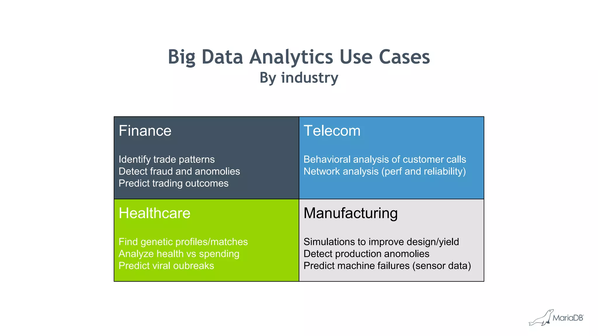Big Data Analytics Use Cases By industry Finance Identify trade patterns Detect fraud and anomolies Predict trading outcomes Manufacturing Simulations to improve design/yield Detect production anomolies Predict machine failures (sensor data) Telecom Behavioral analysis of customer calls Network analysis (perf and reliability) Healthcare Find genetic profiles/matches Analyze health vs spending Predict viral oubreaks 