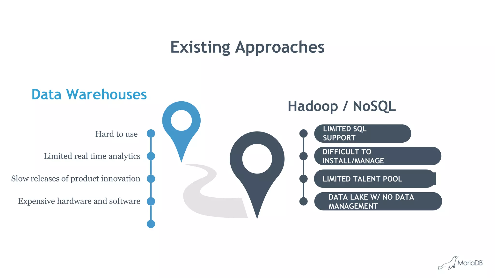 Existing Approaches Limited real time analytics Slow releases of product innovation Expensive hardware and software Data Warehouses Hadoop / NoSQL LIMITED SQL SUPPORT DIFFICULT TO INSTALL/MANAGE LIMITED TALENT POOL DATA LAKE W/ NO DATA MANAGEMENT Hard to use 