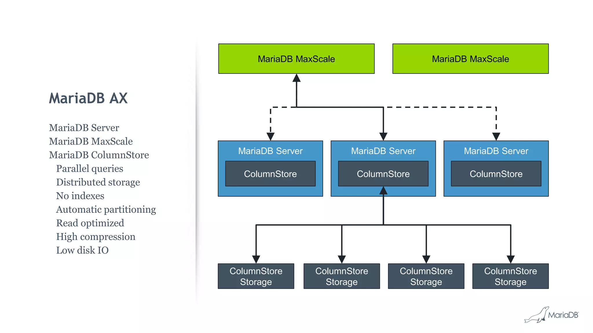 MariaDB AX MariaDB Server MariaDB MaxScale MariaDB ColumnStore Parallel queries Distributed storage No indexes Automatic partitioning Read optimized High compression Low disk IO ColumnStore Storage ColumnStore Storage ColumnStore Storage MariaDB Server ColumnStore MariaDB Server ColumnStore MariaDB MaxScale MariaDB Server ColumnStore ColumnStore Storage MariaDB MaxScale 