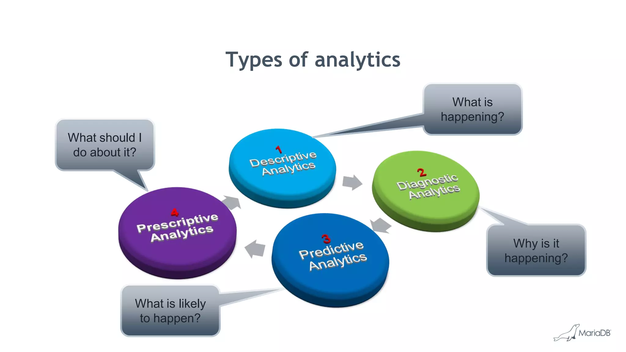 What is likely to happen? Why is it happening? Types of analytics What is happening? What should I do about it? 