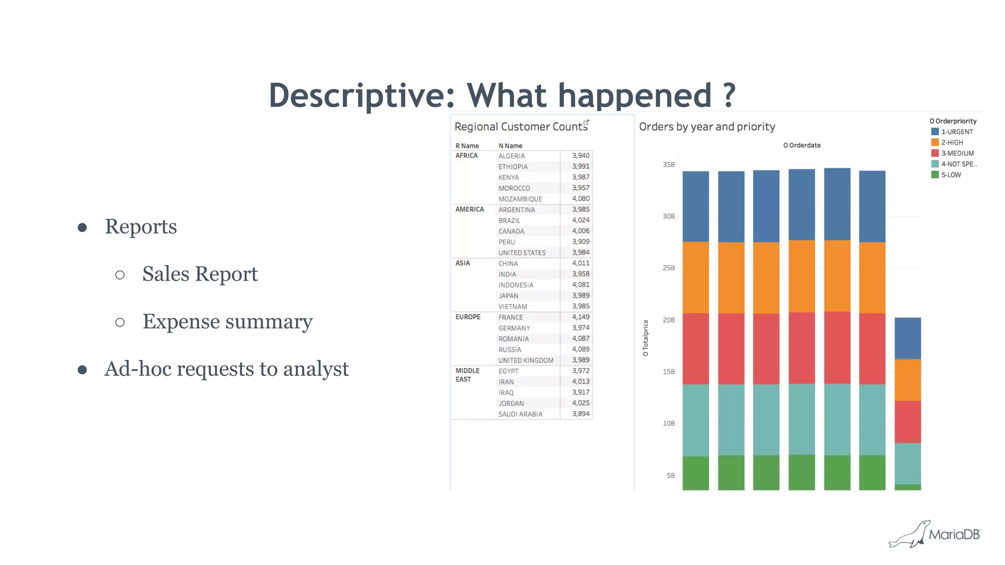 Descriptive: What happened ? ● Reports ○ Sales Report ○ Expense summary ● Ad-hoc requests to analyst 