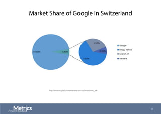 Market Share of Google in Switzerland
http://www.blog360.ch/marktanteile-von-suchmaschinen_396
35
 