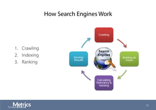 How Search Engines Work
1.  Crawling
2.  Indexing
3.  Ranking
38
 