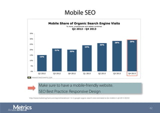 Mobile SEO
62
http://www.marketingcharts.com/wp/online/almost-1-in-3-google-organic-search-visits-estimated-to-be-mobile-in-q4-2013-39235/
Make sure to have a mobile-friendly website.
SEO Best Practice: Responsive Design
 