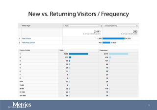 New vs. Returning Visitors / Frequency
9
 