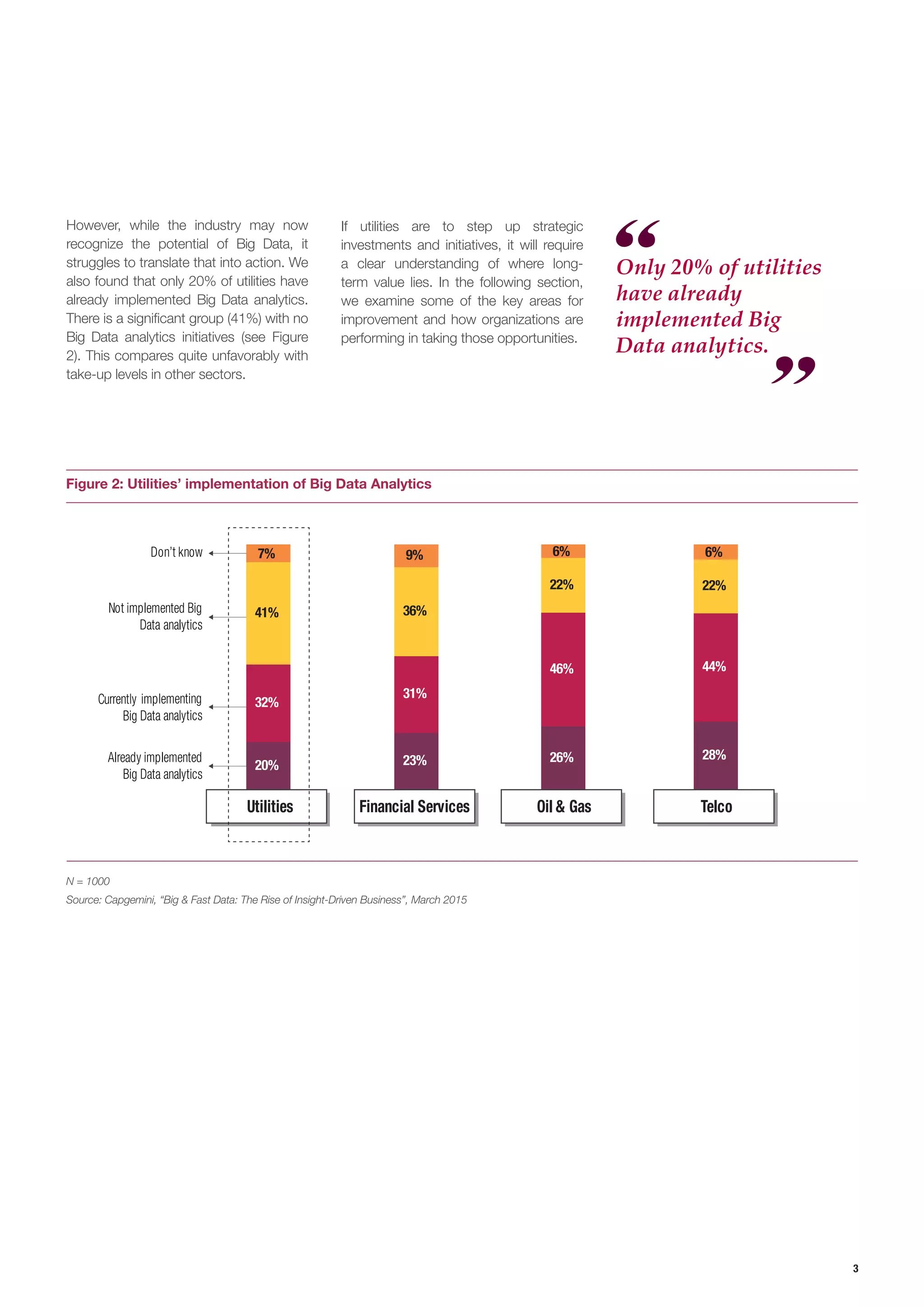 3
However, while the industry may now
recognize the potential of Big Data, it
struggles to translate that into action. We
also found that only 20% of utilities have
already implemented Big Data analytics.
There is a significant group (41%) with no
Big Data analytics initiatives (see Figure
2). This compares quite unfavorably with
take-up levels in other sectors.
Figure 2: Utilities’ implementation of Big Data Analytics
N = 1000
Source: Capgemini, “Big & Fast Data: The Rise of Insight-Driven Business”, March 2015
20% 23% 26% 28%
32%
31%
46% 44%
41% 36%
22% 22%
7% 9% 6% 6%Don’t know
Not implemented Big
Data analytics
Already implemented
Big Data analytics
Currently implementing
Big Data analytics
Utilities Financial Services Oil & Gas Telco
Only 20% of utilities
have already
implemented Big
Data analytics.
If utilities are to step up strategic
investments and initiatives, it will require
a clear understanding of where long-
term value lies. In the following section,
we examine some of the key areas for
improvement and how organizations are
performing in taking those opportunities.
 