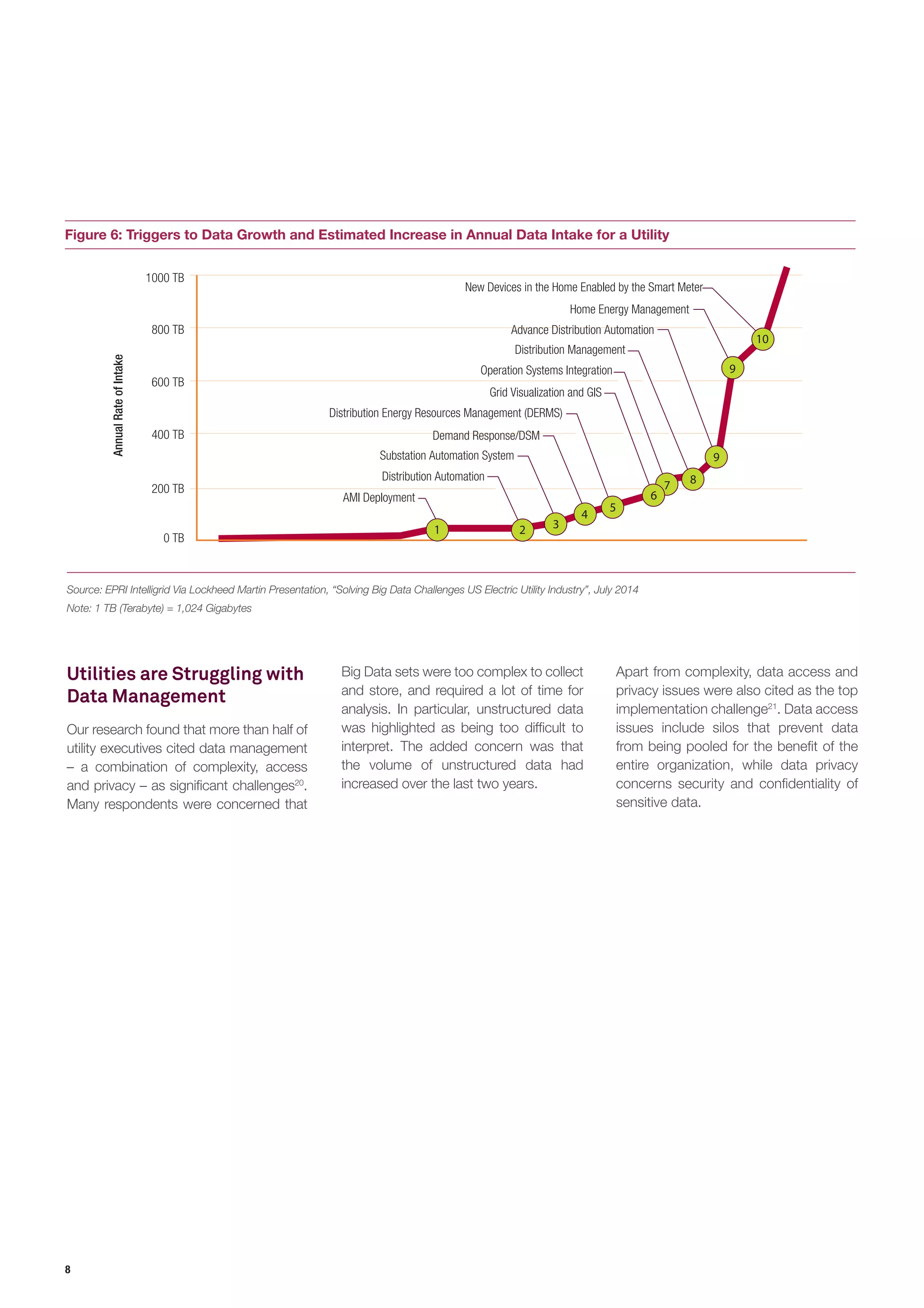 8
Source: EPRI Intelligrid Via Lockheed Martin Presentation, “Solving Big Data Challenges US Electric Utility Industry”, July 2014
Note: 1 TB (Terabyte) = 1,024 Gigabytes
Figure 6: Triggers to Data Growth and Estimated Increase in Annual Data Intake for a Utility
New Devices in the Home Enabled by the Smart Meter
Home Energy Management
Advance Distribution Automation
Distribution Management
Operation Systems Integration
Grid Visualization and GIS
Demand Response/DSM
Substation Automation System
Distribution Automation
AMI Deployment
Distribution Energy Resources Management (DERMS)
10
9
9
87
6
5
4
321
1000 TB
800 TB
600 TB
400 TB
200 TB
0 TB
AnnualRateofIntake
Utilities are Struggling with
Data Management
Our research found that more than half of
utility executives cited data management
– a combination of complexity, access
and privacy – as significant challenges20
.
Many respondents were concerned that
Big Data sets were too complex to collect
and store, and required a lot of time for
analysis. In particular, unstructured data
was highlighted as being too difficult to
interpret. The added concern was that
the volume of unstructured data had
increased over the last two years.
Apart from complexity, data access and
privacy issues were also cited as the top
implementation challenge21
. Data access
issues include silos that prevent data
from being pooled for the benefit of the
entire organization, while data privacy
concerns security and confidentiality of
sensitive data.
 