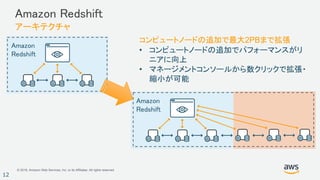 © 2018, Amazon Web Services, Inc. or its Affiliates. All rights reserved.
12
Amazon Redshift
アーキテクチャ
Amazon
Redshift
Amazon
Redshift
コンピュートノードの追加で最大2PBまで拡張
• コンピュートノードの追加でパフォーマンスがリ
ニアに向上
• マネージメントコンソールから数クリックで拡張・
縮小が可能
 