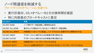© 2018, Amazon Web Services, Inc. or its Affiliates. All rights reserved.
31
ノード間通信を削減する
ブロードキャストオペレーションを避ける
• 実行計画の、DS_*オペレータとその実時間を確認
• 特に内部表のブロードキャストに着目
DS_DIST* 情報
DS_DIST_NONE ノード間でデータ転送無し（理想的な状況）
DS_DIST_ALL_NONE 表がALLで分散されているためノード間のデータ転送無し
DS_DIST_ALL_INNER 内部表を１つのノードに転送し、１ノードでジョインを実行する（時間がかかる）
DS_DIST_INNER アウタージョイン実行のため内部表が再分散される
DS_DIST_OUTER アウタージョイン実行のため外部表が再分散さえる
DS_BCAST_INNER 内部表が全ノードにブロードキャストされる
DS_BCAST_BOTH ジョインに必要な両方のテーブルがそれぞれ全ノードにブロードキャストされる
 
