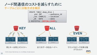 © 2018, Amazon Web Services, Inc. or its Affiliates. All rights reserved.
32
ノード間通信のコストを減らすために
テーブルごとに分散方式を検討
同じキーは同じスライスへ 全てのデータを全ノードへ ラウンドロビンで均等分散
(デフォルト)
KEY
Node 1
Slice
1
Slice
2
Node 2
Slice
3
Slice
4
keyA
keyB
keyC
keyD
Node 1
Slice
1
Slice
2
Node 2
Slice
3
Slice
4
EVEN
ALL
Node 1
Slice
1
Slice
2
Node 2
Slice
3
Slice
4
CREATE TABLE deep_dive (
     aid  INT  --audience_id
    ,loc  CHAR(3)  --location
    ,dt  DATE --date
) DISTSTYLE (KEY|ALL|EVEM);
 