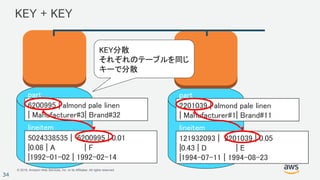 © 2018, Amazon Web Services, Inc. or its Affiliates. All rights reserved.
34
KEY + KEY
6200995 | almond pale linen
| Manufacturer#3| Brand#32
part
lineitem
5024338535 | 6200995 | 0.01
|0.08 | A | F
|1992-01-02 | 1992-02-14
2201039 | almond pale linen
| Manufacturer#1| Brand#11
part
lineitem
121932093 | 2201039 | 0.05
|0.43 | D | E
|1994-07-11 | 1994-08-23
KEY分散
それぞれのテーブルを同じ
キーで分散
 