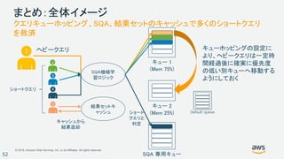 © 2018, Amazon Web Services, Inc. or its Affiliates. All rights reserved.
52
まとめ：全体イメージ
クエリキューホッピング、SQA、結果セットのキャッシュで多くのショートクエリ
を救済
キュー 1
(Mem 75%)
キュー 2
(Mem 25%)
SQA 専用キュー
1
2
3
4
SQA機械学
習ロジック
5
結果セットキ
ャッシュ
ヘビークエリ キューホッピングの設定に
より、ヘビークエリは一定時
間経過後に確実に優先度
の低い別キューへ移動する
ようにしておく
ショートクエリ
ショート
クエリと
判定キャッシュから
結果返却
 